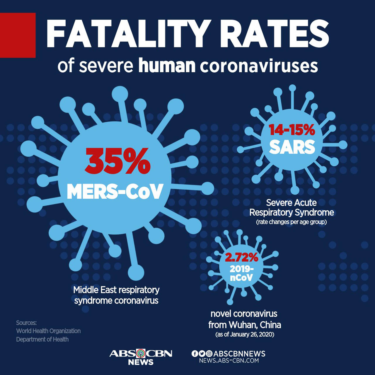 Novel coronavirus cannot survive in the air, UV rays kill it