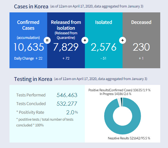 South Korea reports 22 more cases of COVID-19: 14 cases from overseas
