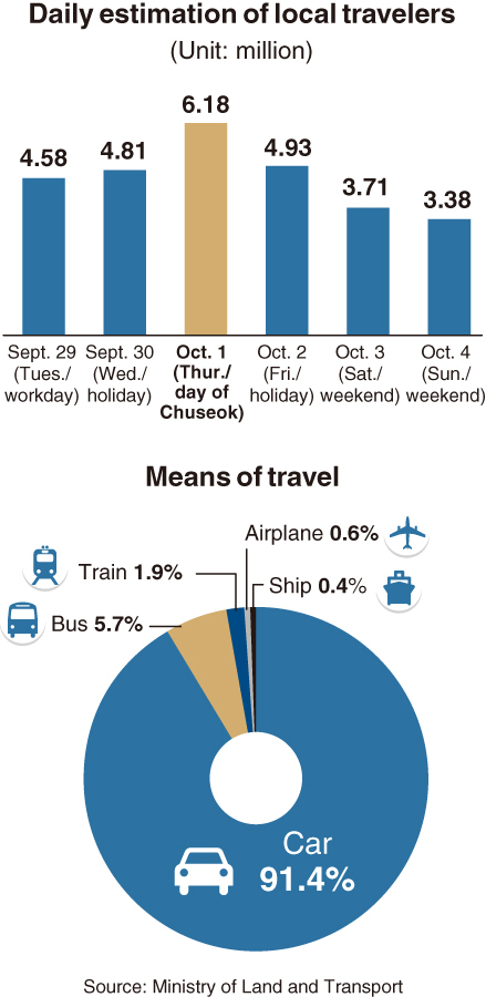 No. of travelers within country during Chuseok to decline 30%